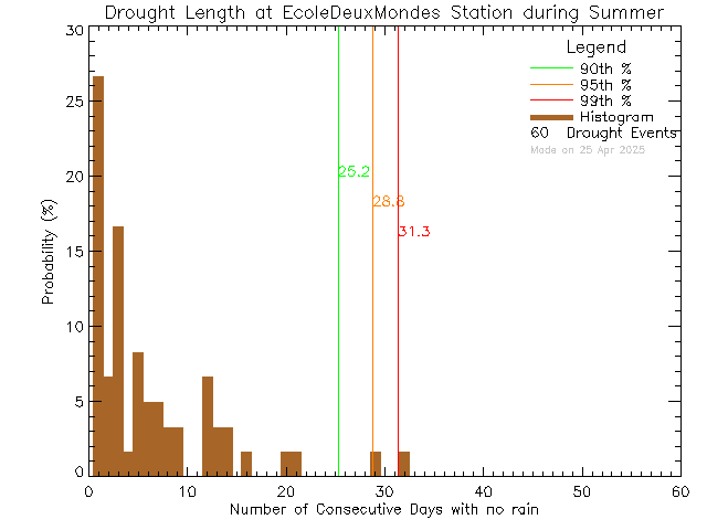 Summer Histogram of Drought Length at Ecole des Deux Mondes