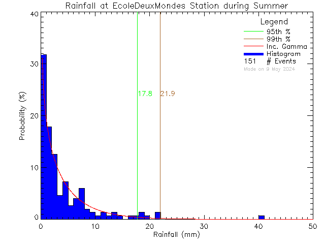 Summer Probability Density Function of Total Daily Rain at Ecole des Deux Mondes