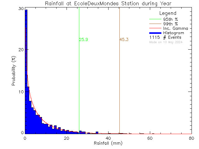 Year Probability Density Function of Total Daily Rain at Ecole des Deux Mondes