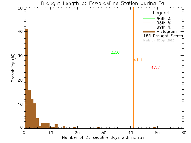 Fall Histogram of Drought Length at Edward Milne Community School