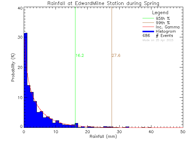 Spring Probability Density Function of Total Daily Rain at Edward Milne Community School