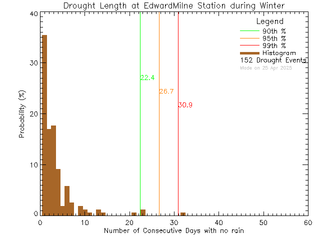 Winter Histogram of Drought Length at Edward Milne Community School