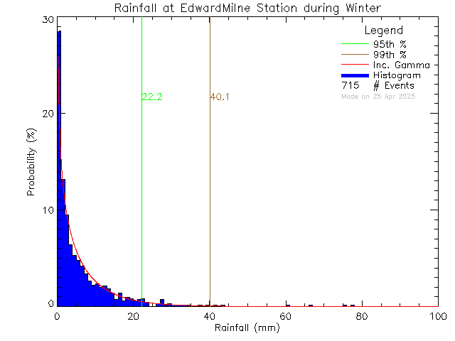 Winter Probability Density Function of Total Daily Rain at Edward Milne Community School