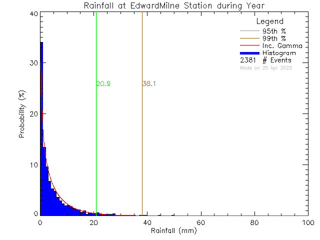 Year Probability Density Function of Total Daily Rain at Edward Milne Community School