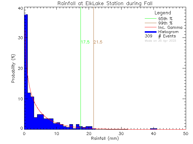 Fall Probability Density Function of Total Daily Rain at Elk Lake Rowing Club