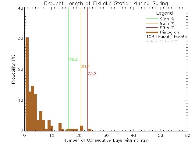 Spring Histogram of Drought Length at Elk Lake Rowing Club