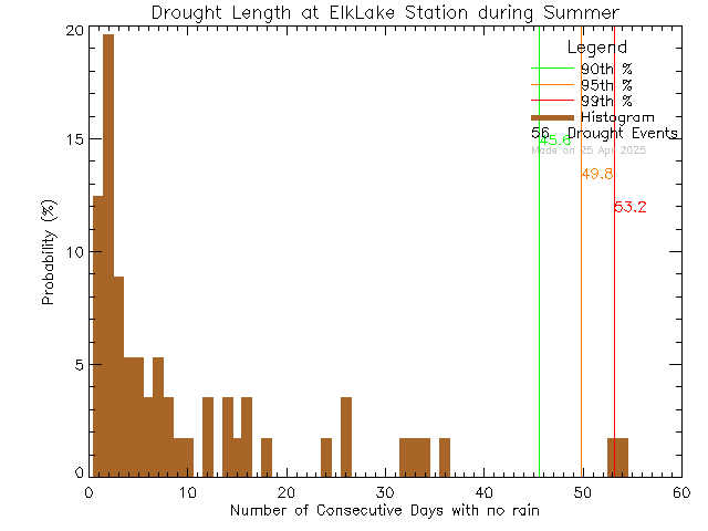 Summer Histogram of Drought Length at Elk Lake Rowing Club