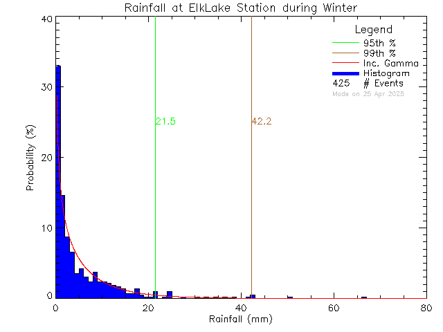 Winter Probability Density Function of Total Daily Rain at Elk Lake Rowing Club