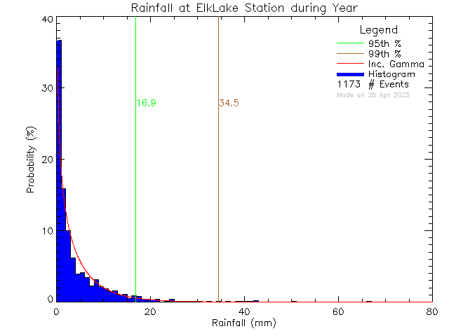 Year Probability Density Function of Total Daily Rain at Elk Lake Rowing Club