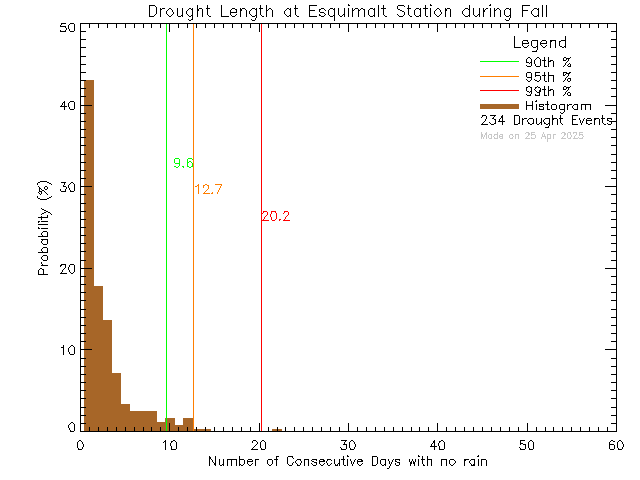 Fall Histogram of Drought Length at Esquimalt High School