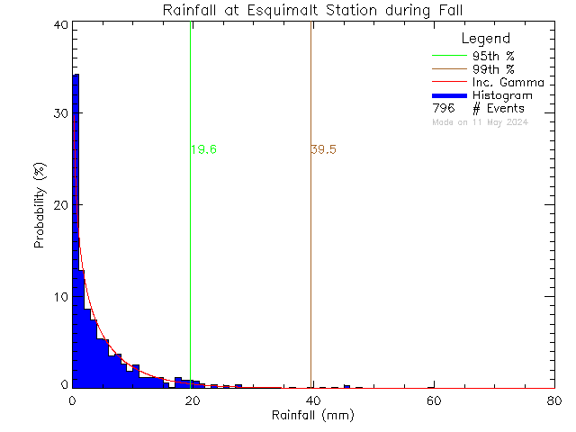 Fall Probability Density Function of Total Daily Rain at Esquimalt High School