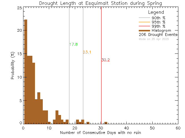 Spring Histogram of Drought Length at Esquimalt High School