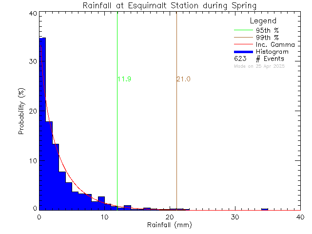 Spring Probability Density Function of Total Daily Rain at Esquimalt High School