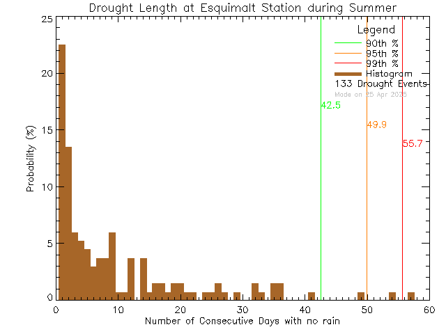 Summer Histogram of Drought Length at Esquimalt High School