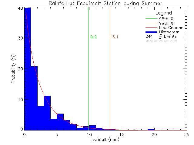 Summer Probability Density Function of Total Daily Rain at Esquimalt High School