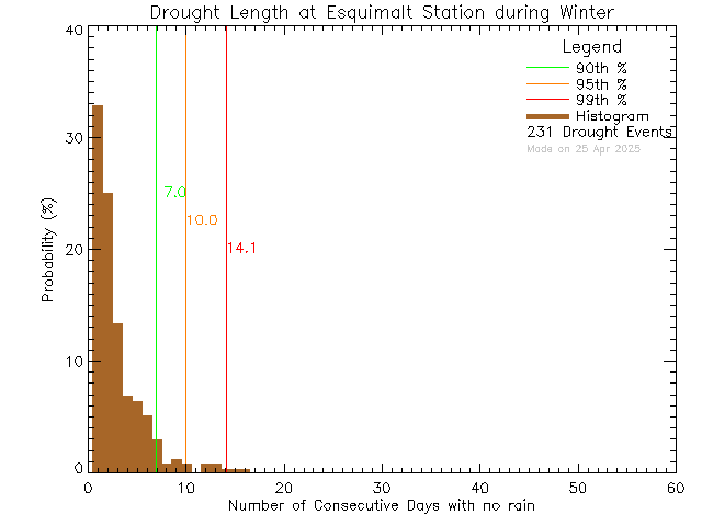 Winter Histogram of Drought Length at Esquimalt High School