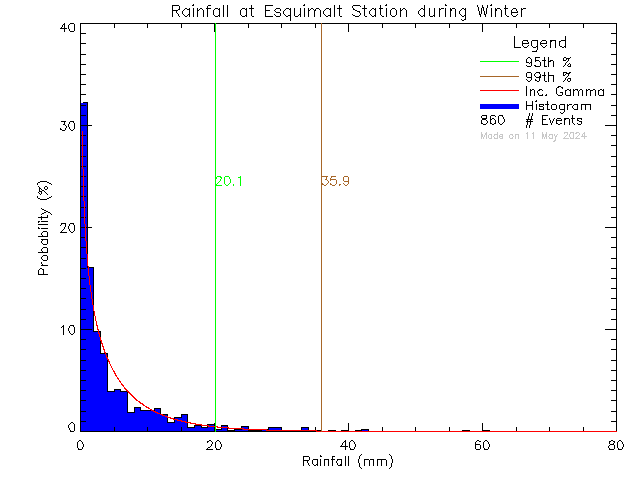 Winter Probability Density Function of Total Daily Rain at Esquimalt High School