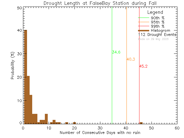 Fall Histogram of Drought Length at False Bay School