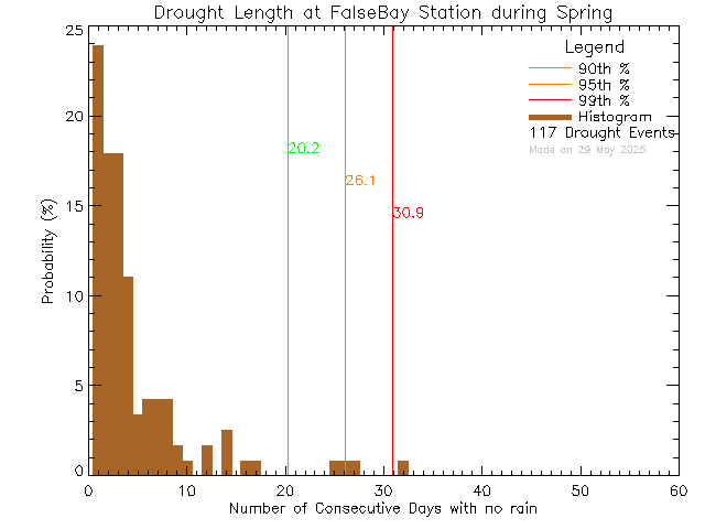 Spring Histogram of Drought Length at False Bay School