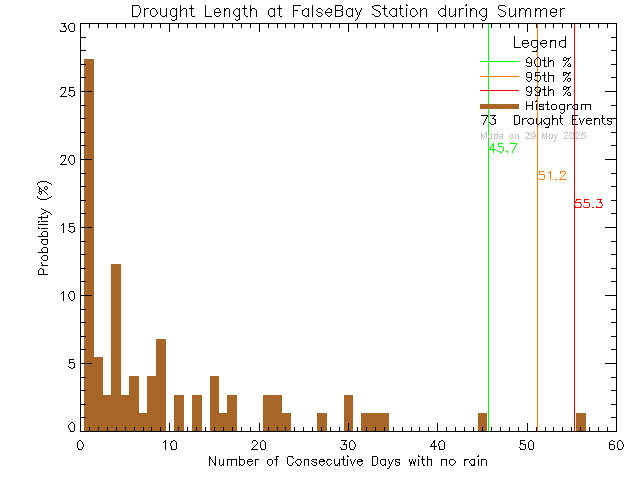 Summer Histogram of Drought Length at False Bay School