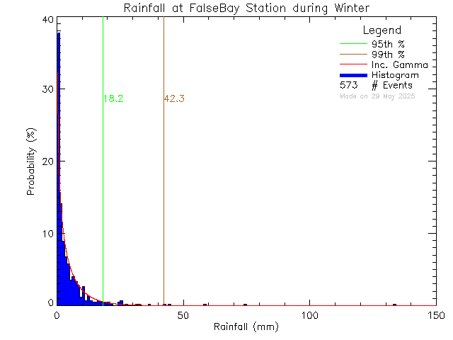 Winter Probability Density Function of Total Daily Rain at False Bay School