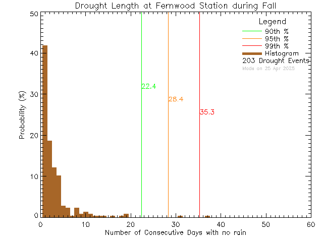 Fall Histogram of Drought Length at Fernwood Elementary School