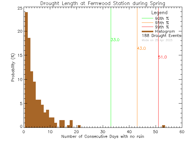 Spring Histogram of Drought Length at Fernwood Elementary School