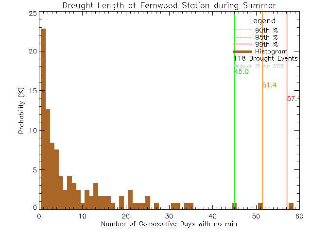 Summer Histogram of Drought Length at Fernwood Elementary School