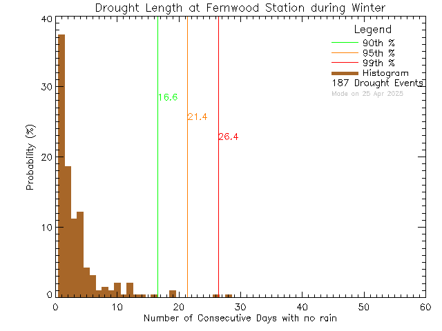 Winter Histogram of Drought Length at Fernwood Elementary School