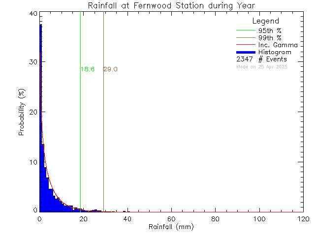 Year Probability Density Function of Total Daily Rain at Fernwood Elementary School