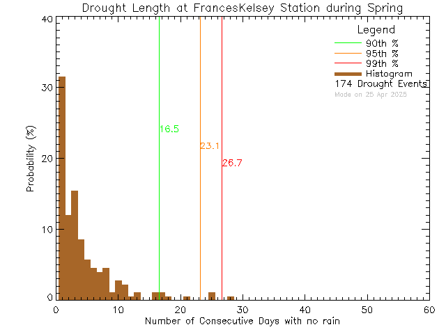 Spring Histogram of Drought Length at Frances Kelsey Secondary School