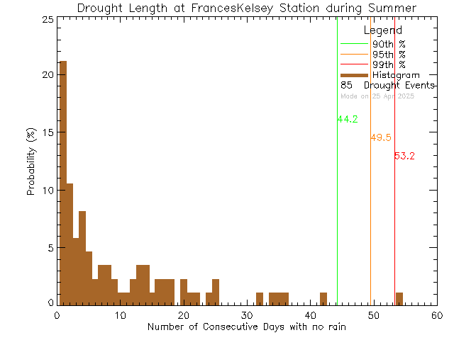 Summer Histogram of Drought Length at Frances Kelsey Secondary School