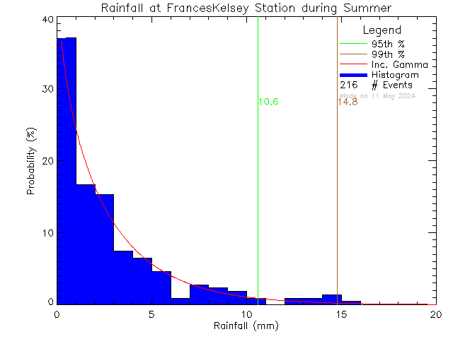 Summer Probability Density Function of Total Daily Rain at Frances Kelsey Secondary School