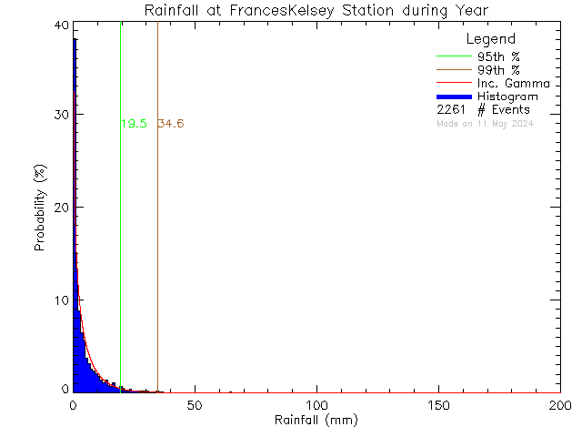 Year Probability Density Function of Total Daily Rain at Frances Kelsey Secondary School