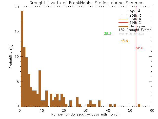 Summer Histogram of Drought Length at Frank Hobbs Elementary School