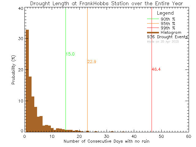 Year Histogram of Drought Length at Frank Hobbs Elementary School