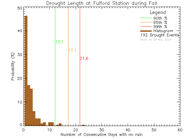 Fall Histogram of Drought Length at Fulford Elementary School