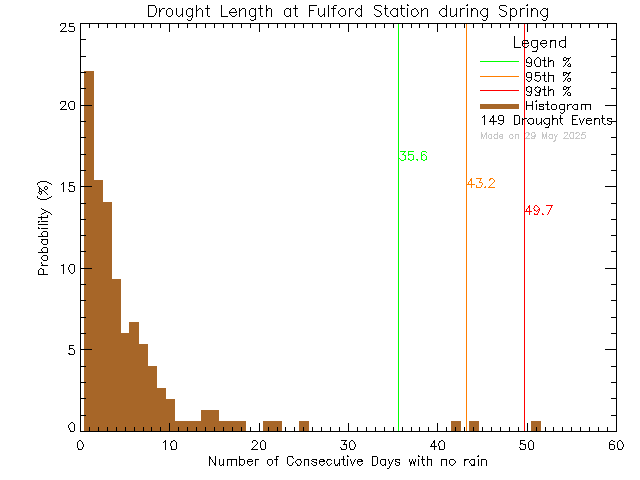 Spring Histogram of Drought Length at Fulford Elementary School