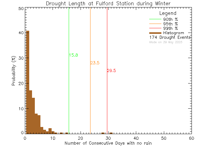 Winter Histogram of Drought Length at Fulford Elementary School