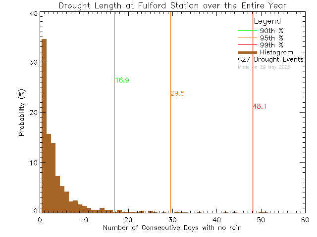 Year Histogram of Drought Length at Fulford Elementary School