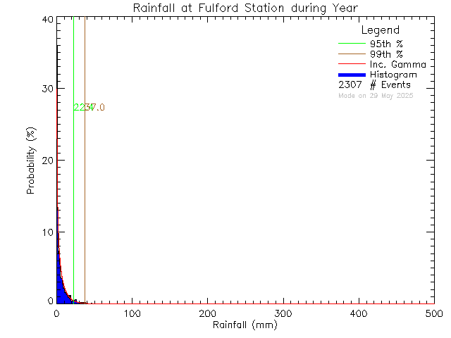 Year Probability Density Function of Total Daily Rain at Fulford Elementary School