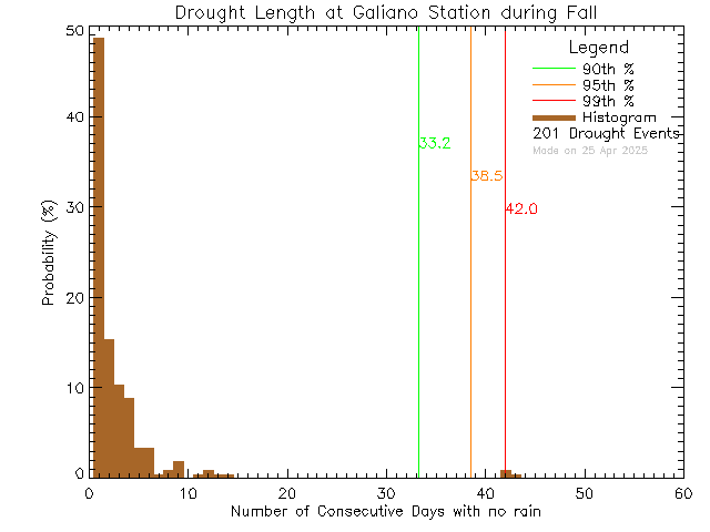 Fall Histogram of Drought Length at Galiano Community School