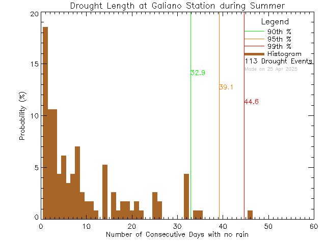 Summer Histogram of Drought Length at Galiano Community School