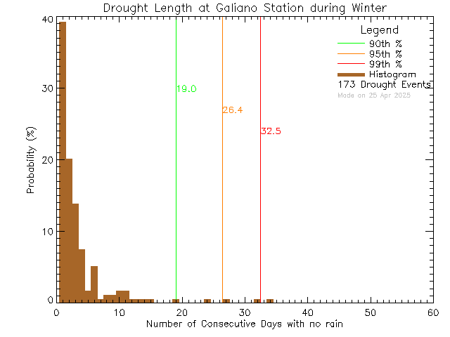 Winter Histogram of Drought Length at Galiano Community School