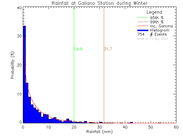 Winter Probability Density Function of Total Daily Rain at Galiano Community School