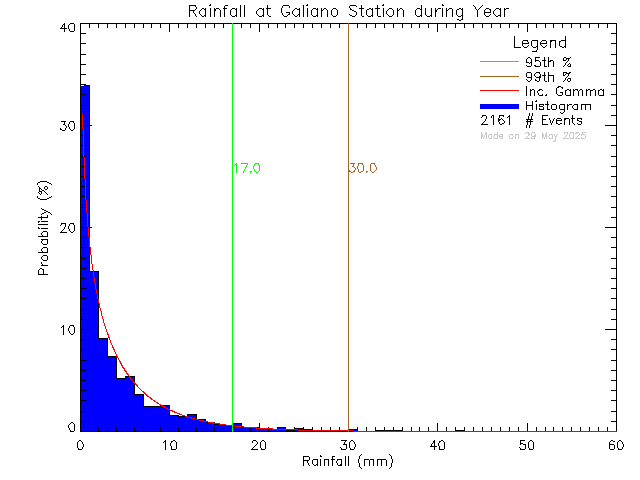 Year Probability Density Function of Total Daily Rain at Galiano Community School