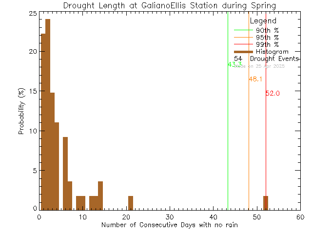 Spring Histogram of Drought Length at Galiano Ellis Road