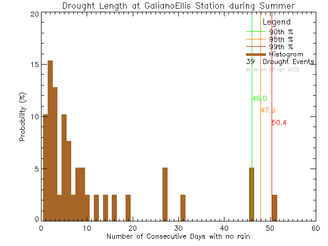 Summer Histogram of Drought Length at Galiano Ellis Road