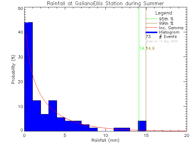 Summer Probability Density Function of Total Daily Rain at Galiano Ellis Road