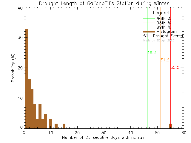 Winter Histogram of Drought Length at Galiano Ellis Road